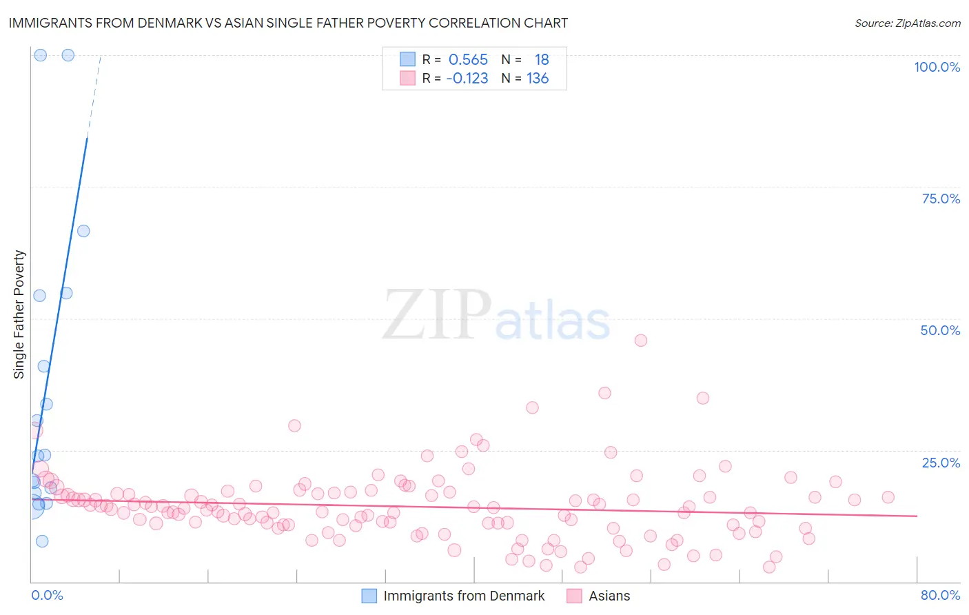 Immigrants from Denmark vs Asian Single Father Poverty