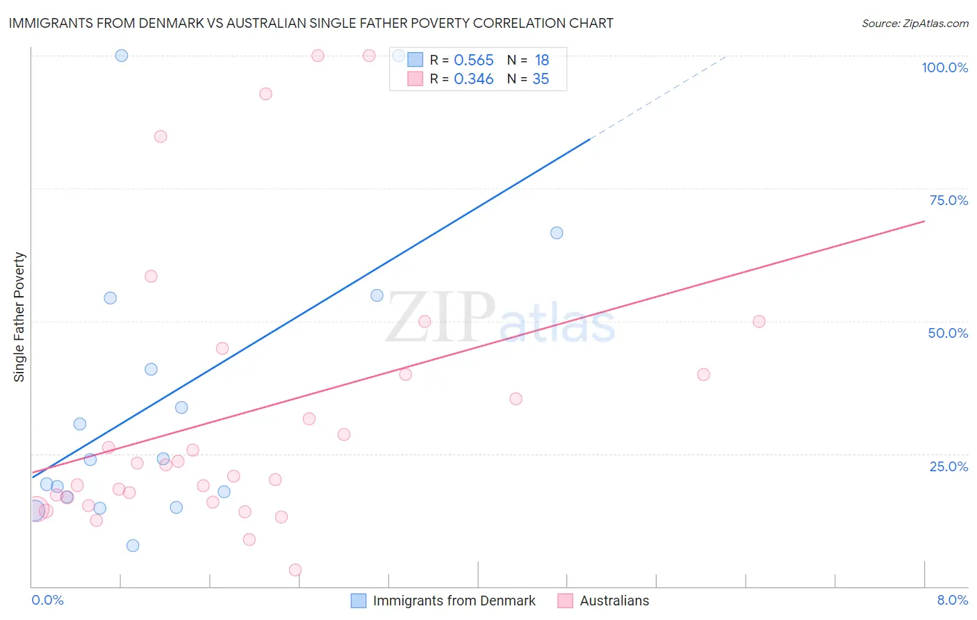 Immigrants from Denmark vs Australian Single Father Poverty