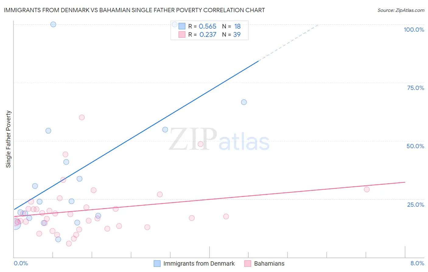 Immigrants from Denmark vs Bahamian Single Father Poverty