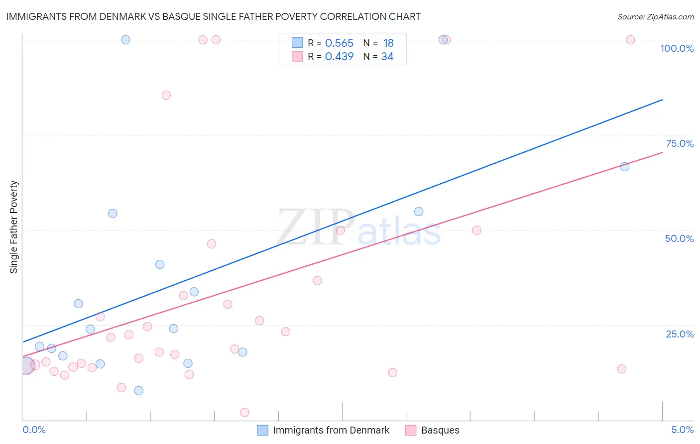 Immigrants from Denmark vs Basque Single Father Poverty