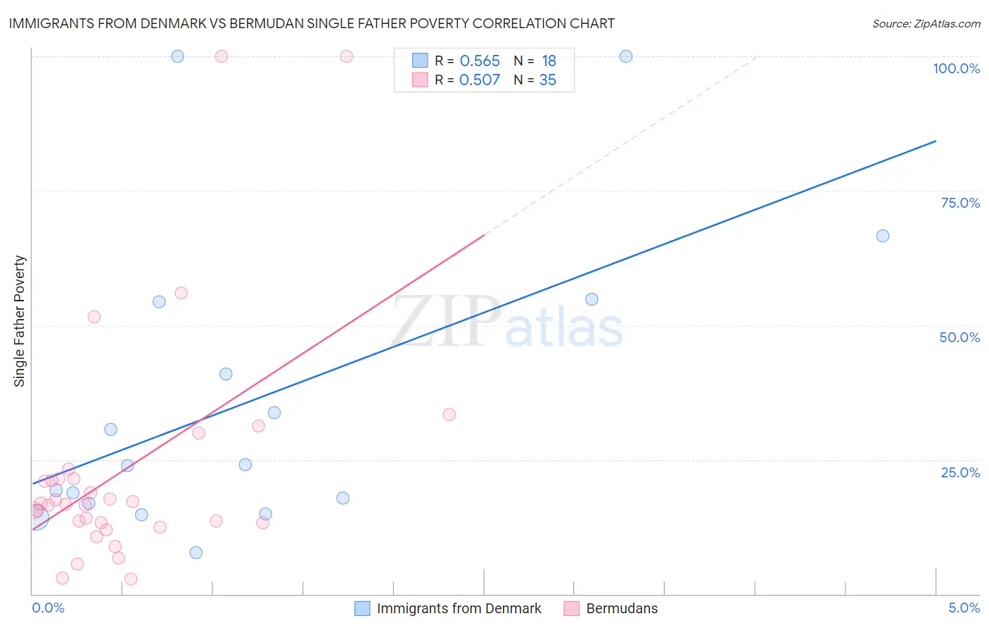 Immigrants from Denmark vs Bermudan Single Father Poverty