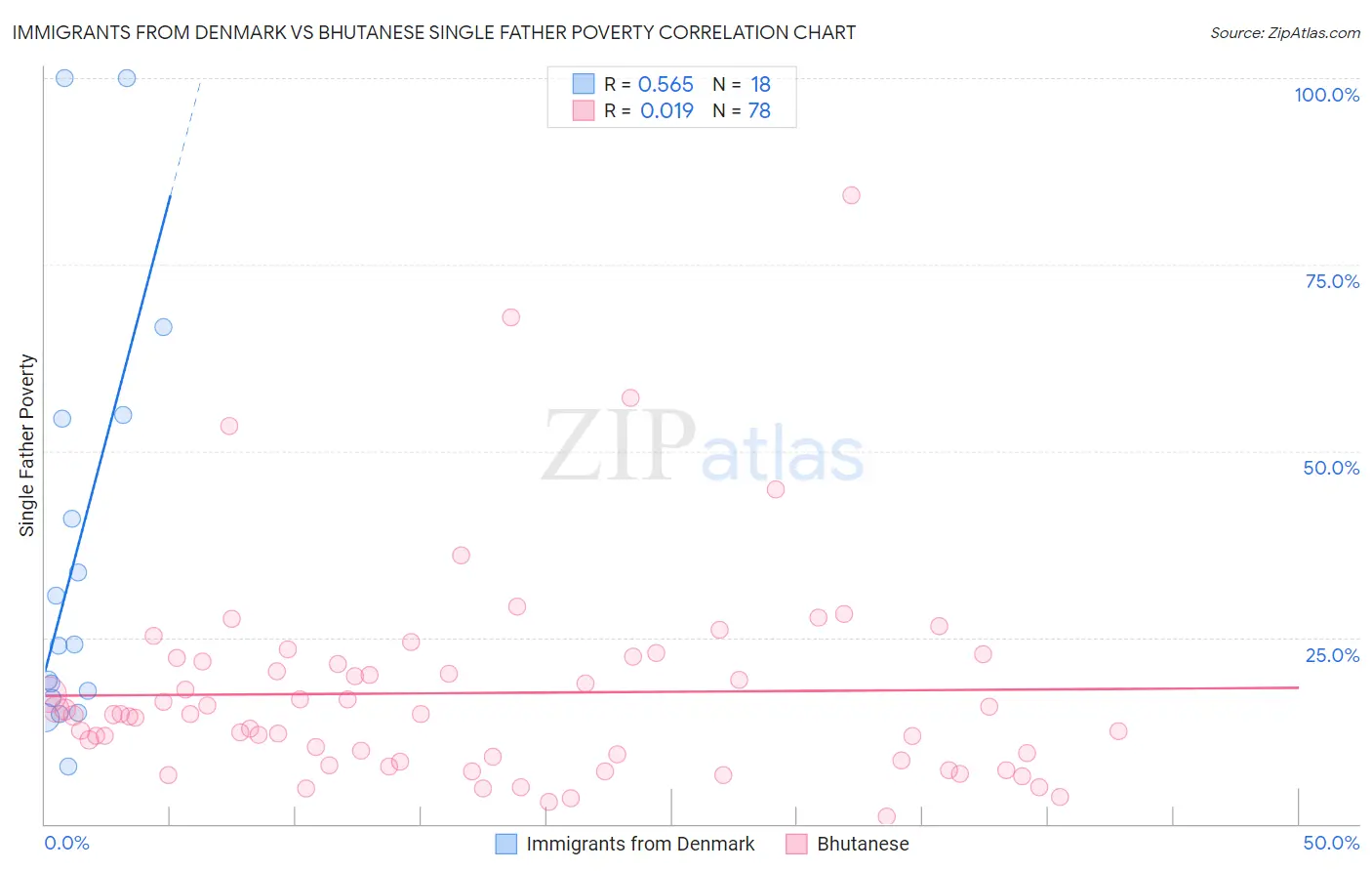 Immigrants from Denmark vs Bhutanese Single Father Poverty
