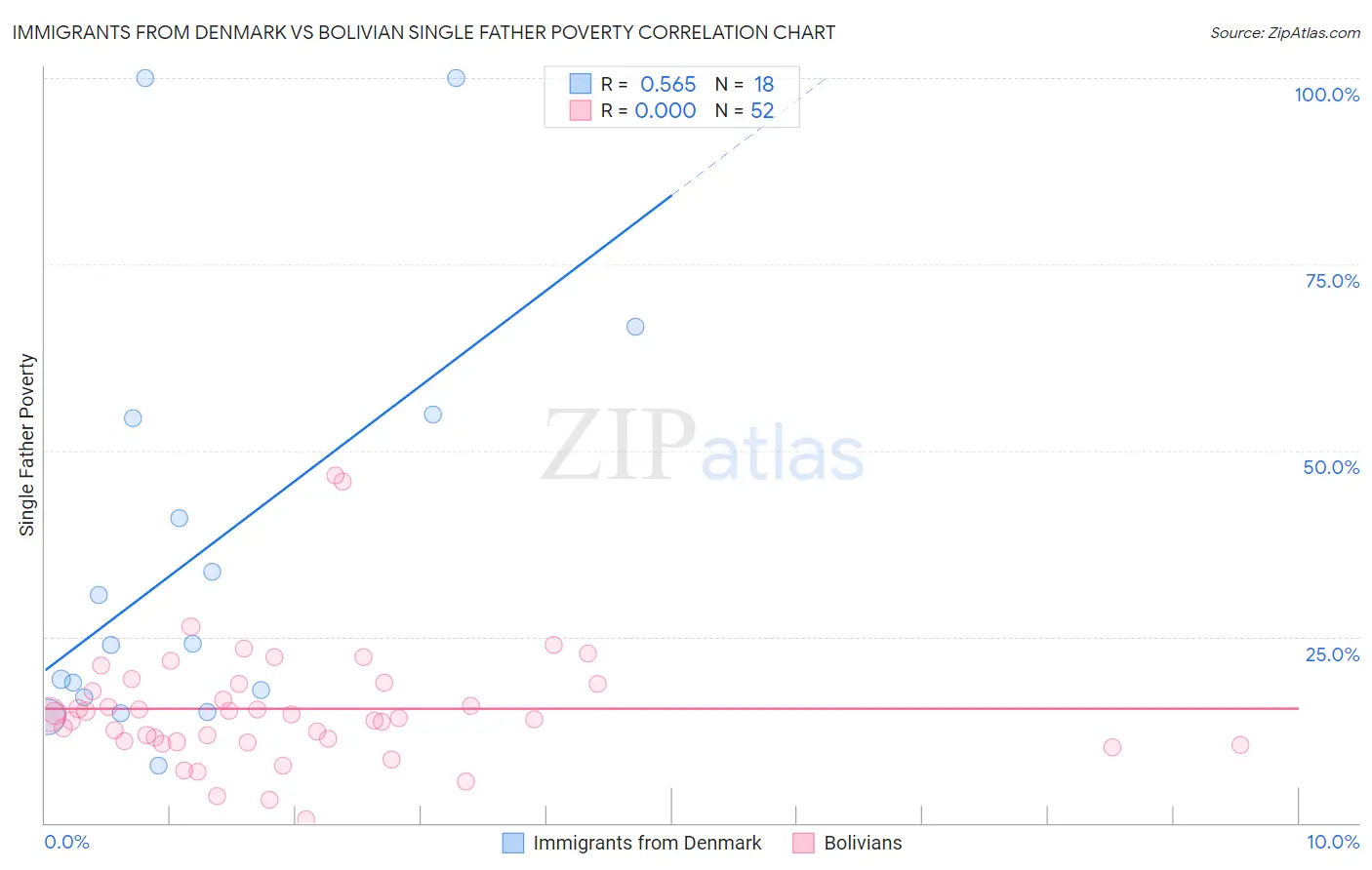 Immigrants from Denmark vs Bolivian Single Father Poverty