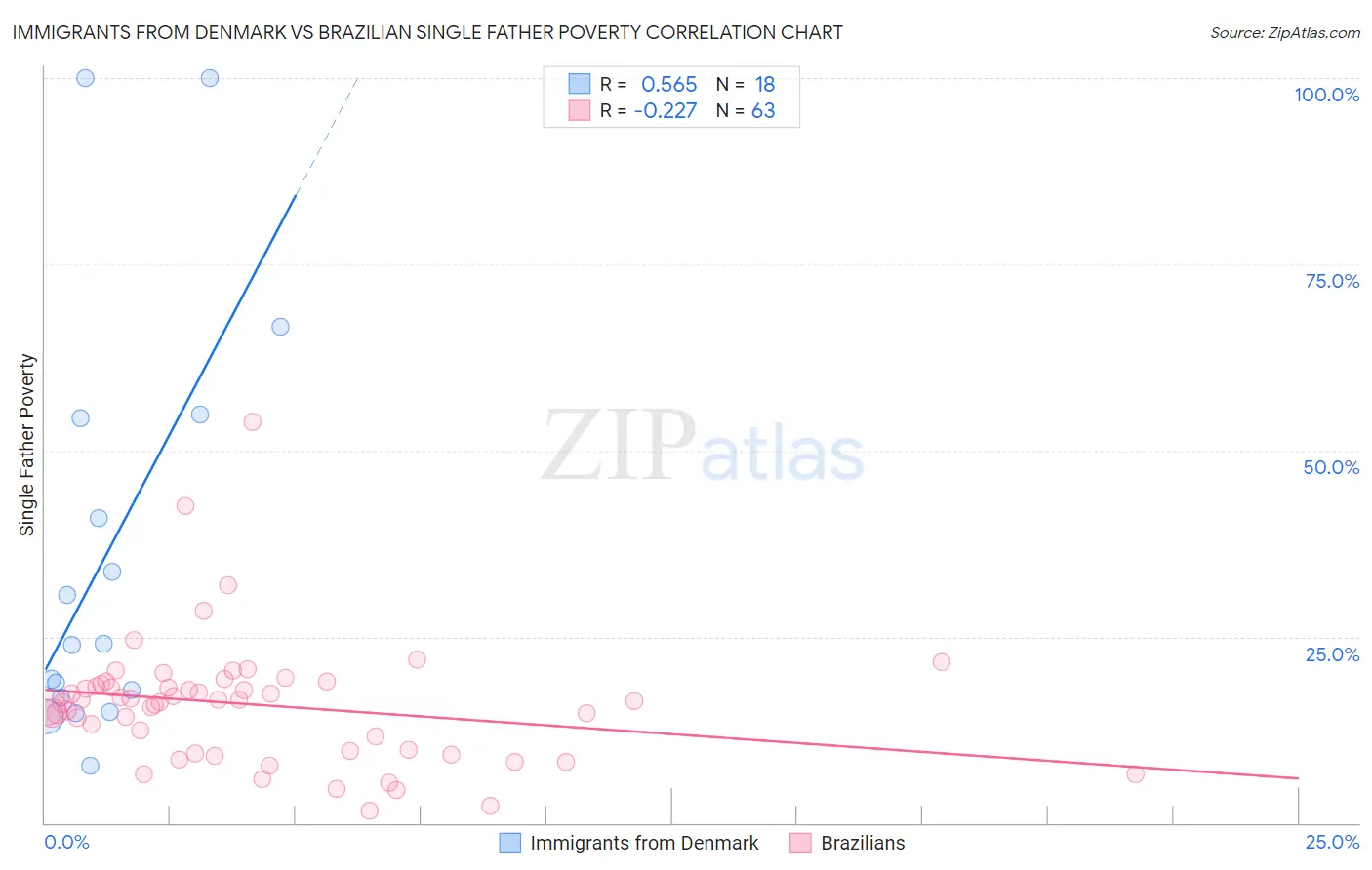 Immigrants from Denmark vs Brazilian Single Father Poverty