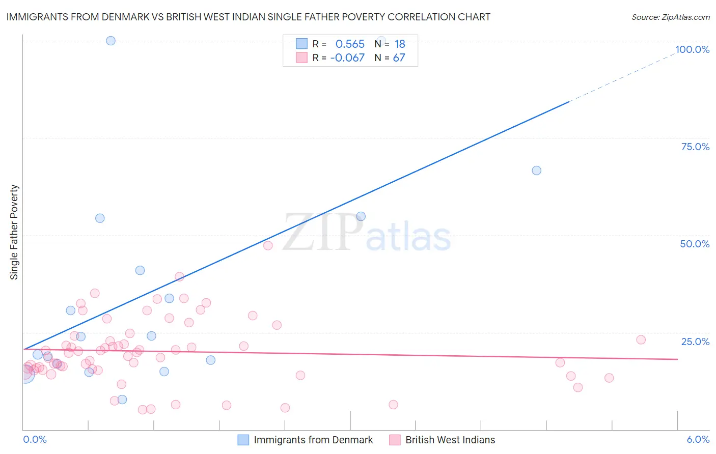 Immigrants from Denmark vs British West Indian Single Father Poverty