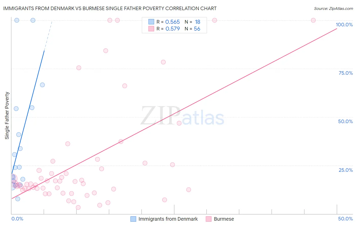 Immigrants from Denmark vs Burmese Single Father Poverty