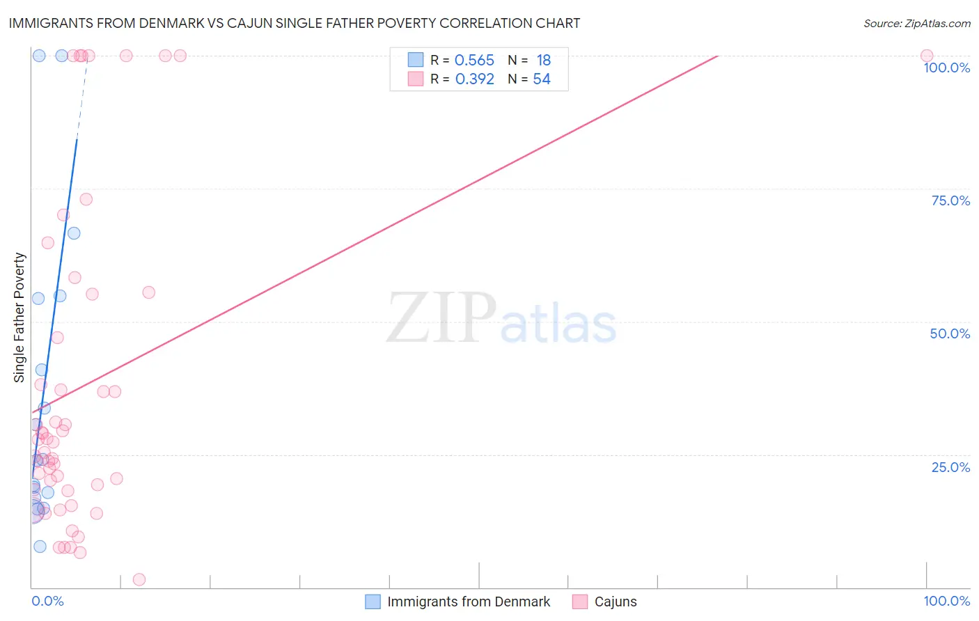 Immigrants from Denmark vs Cajun Single Father Poverty