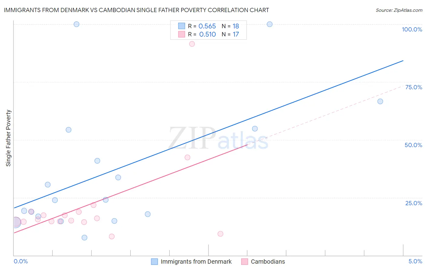 Immigrants from Denmark vs Cambodian Single Father Poverty
