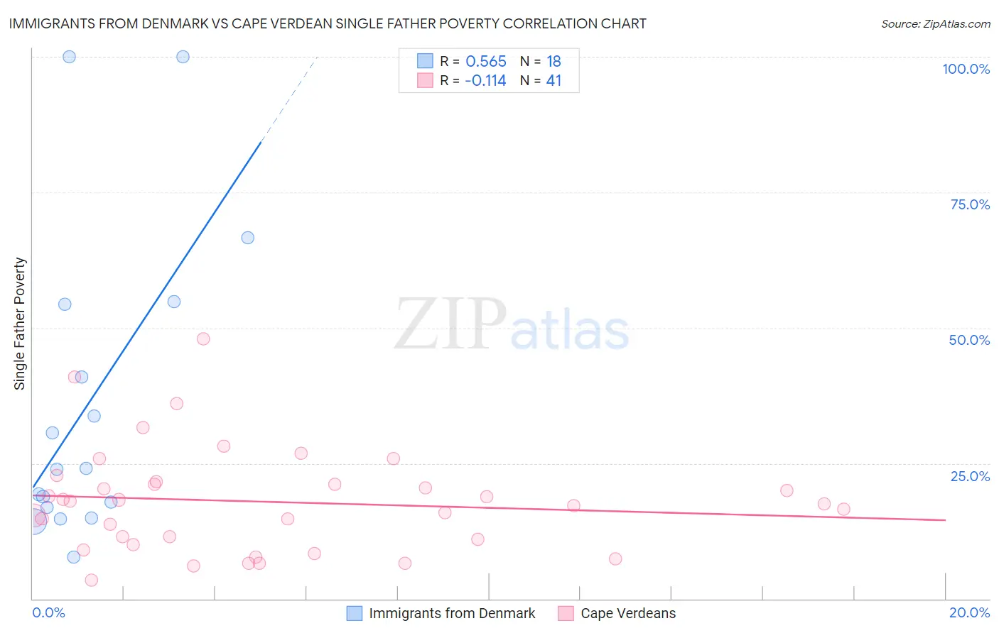 Immigrants from Denmark vs Cape Verdean Single Father Poverty