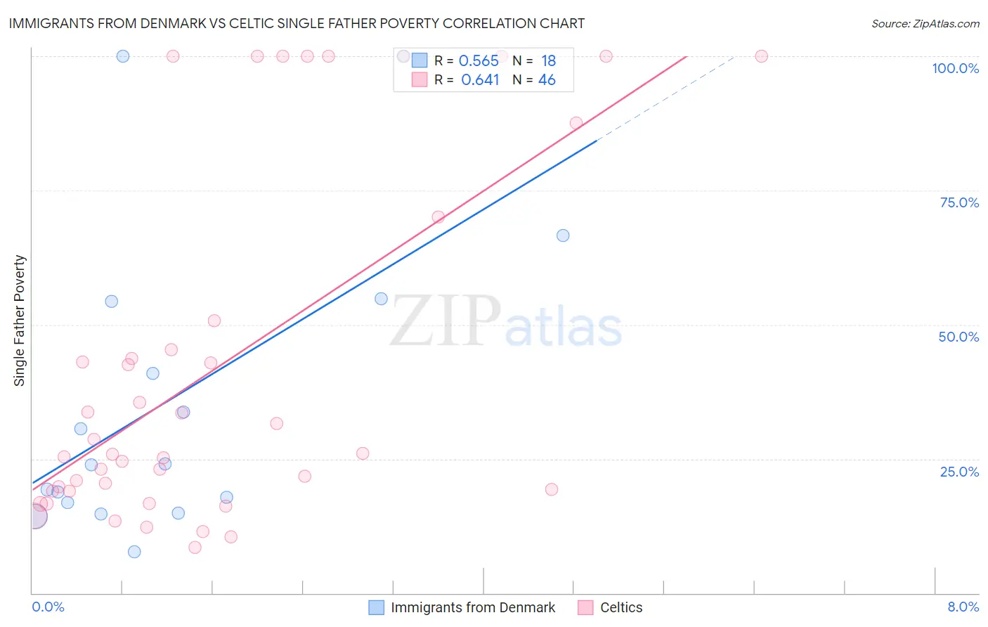 Immigrants from Denmark vs Celtic Single Father Poverty
