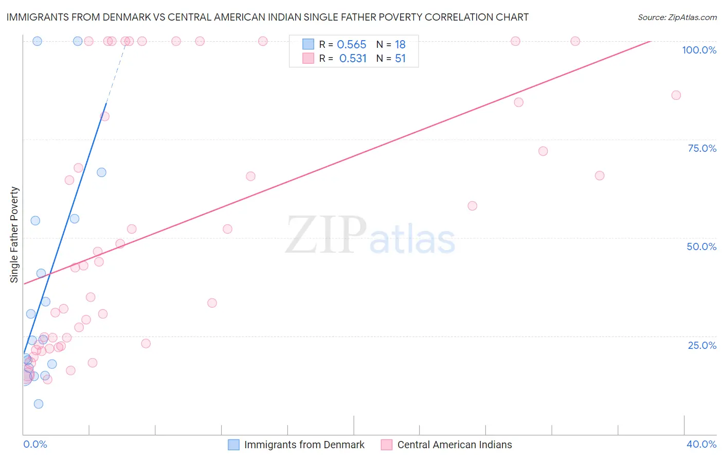 Immigrants from Denmark vs Central American Indian Single Father Poverty