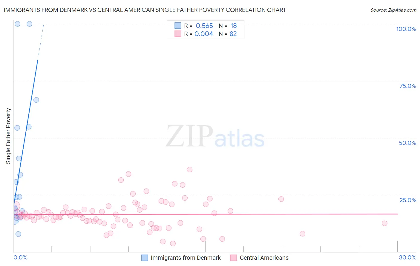 Immigrants from Denmark vs Central American Single Father Poverty
