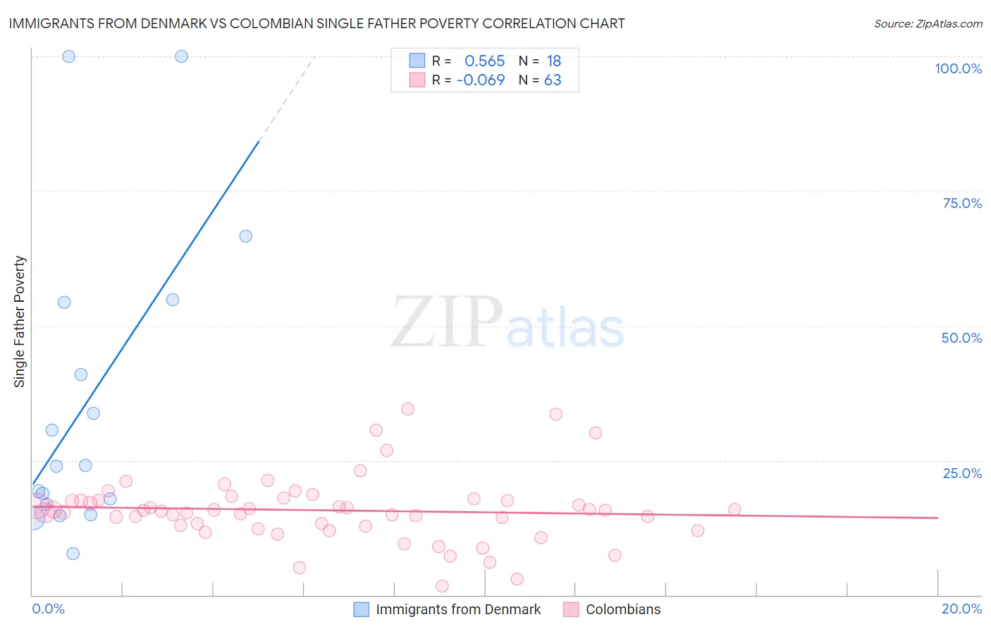 Immigrants from Denmark vs Colombian Single Father Poverty