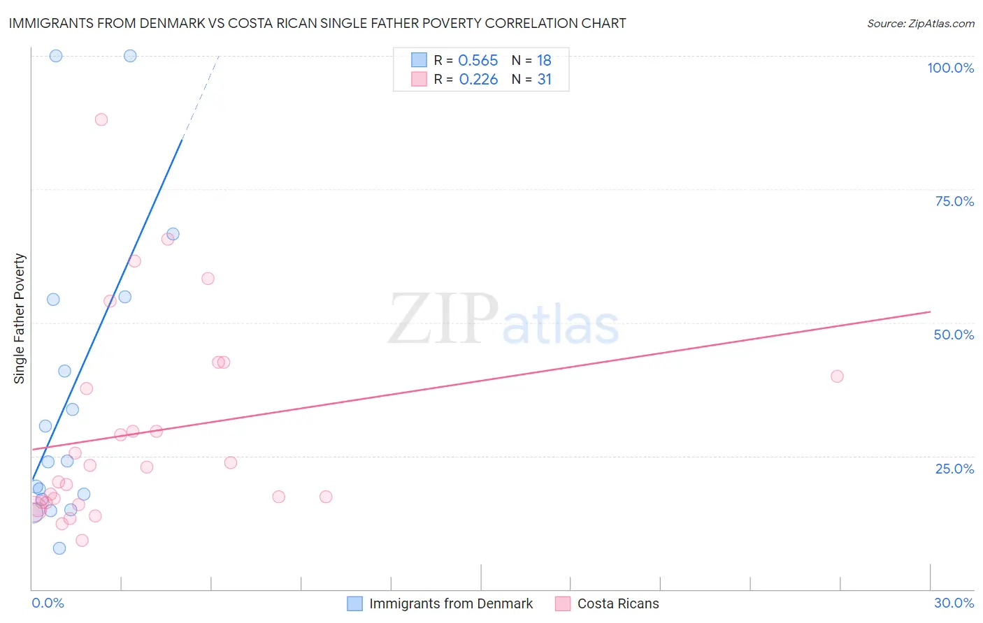 Immigrants from Denmark vs Costa Rican Single Father Poverty