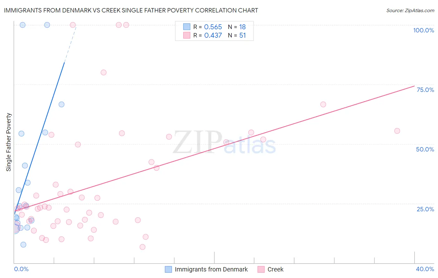 Immigrants from Denmark vs Creek Single Father Poverty