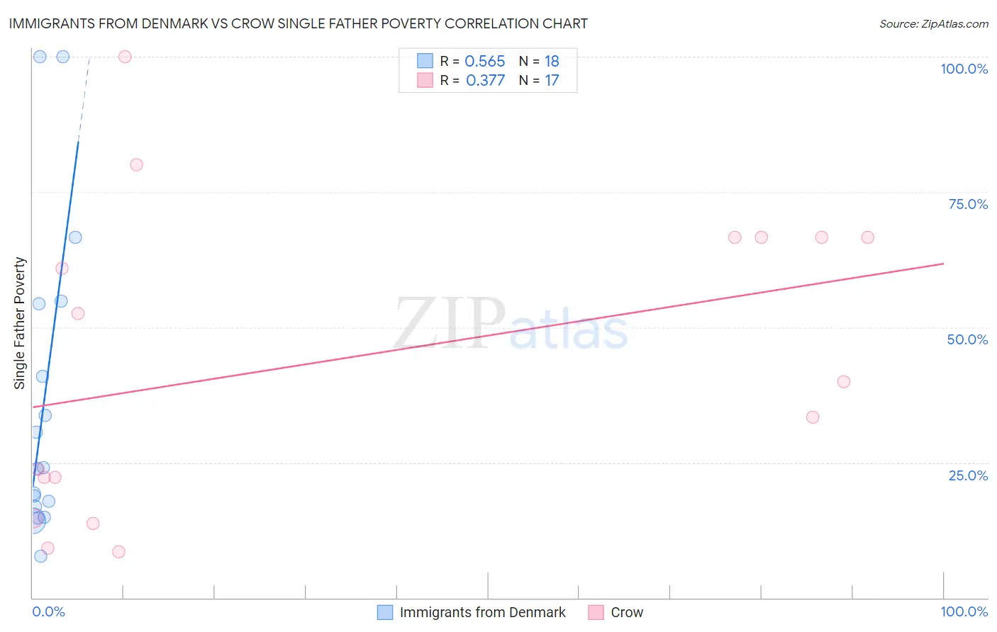 Immigrants from Denmark vs Crow Single Father Poverty
