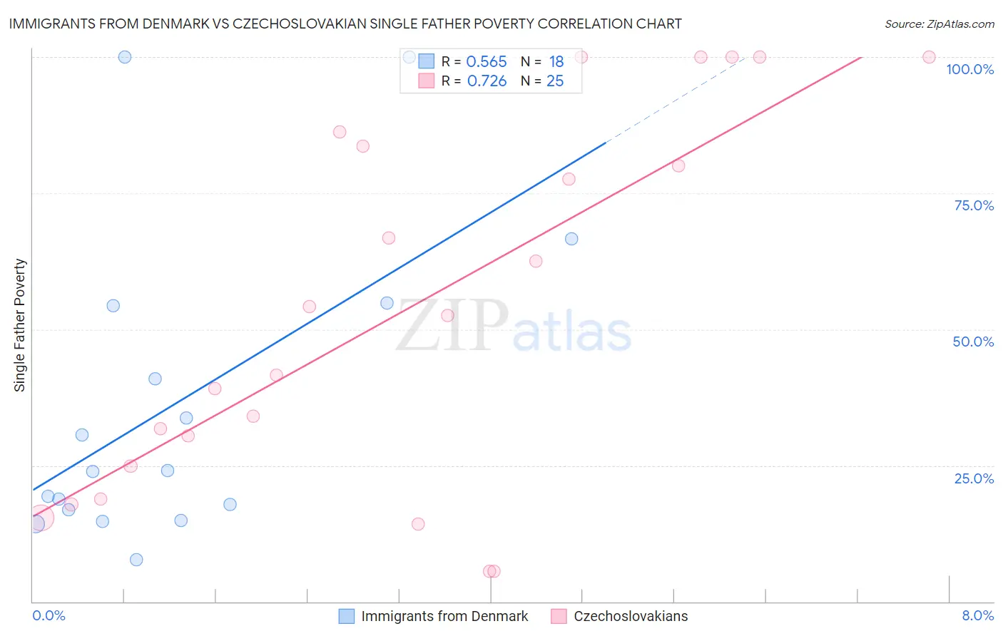 Immigrants from Denmark vs Czechoslovakian Single Father Poverty