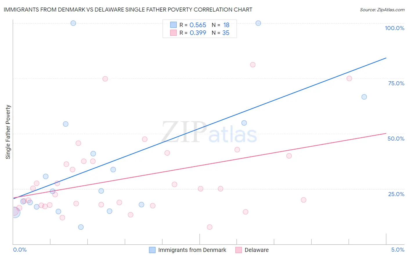 Immigrants from Denmark vs Delaware Single Father Poverty