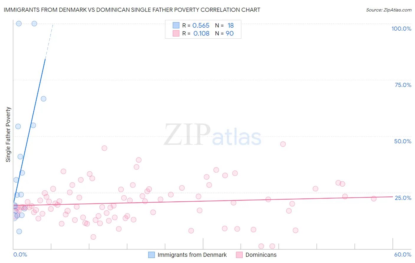Immigrants from Denmark vs Dominican Single Father Poverty