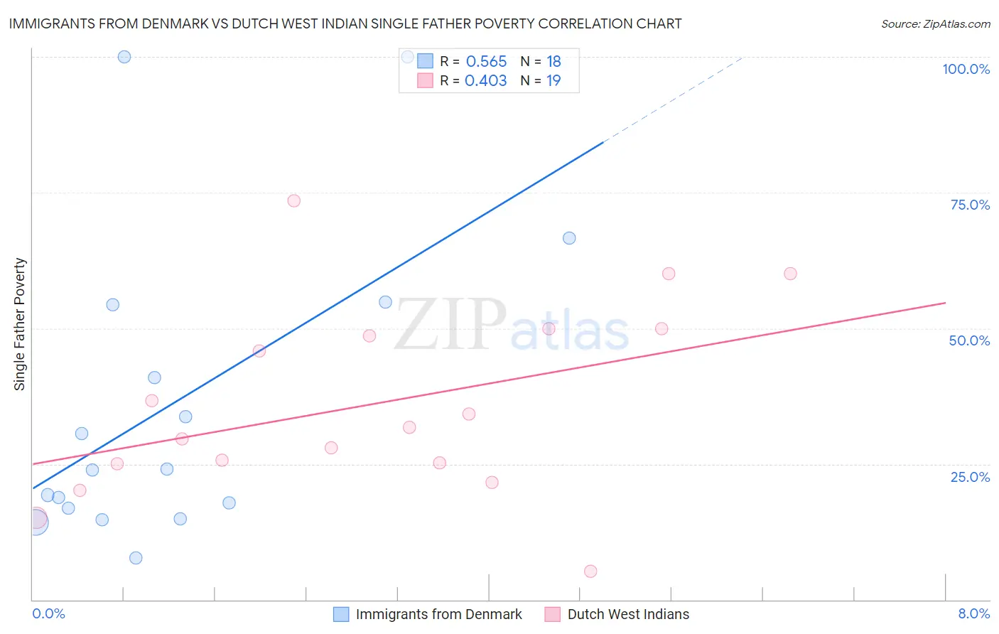 Immigrants from Denmark vs Dutch West Indian Single Father Poverty