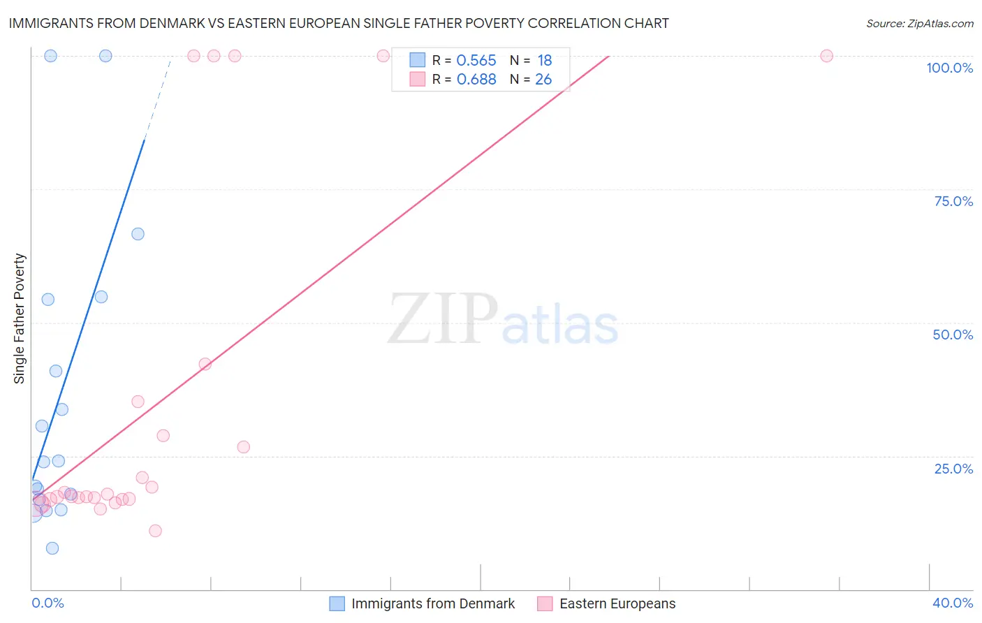 Immigrants from Denmark vs Eastern European Single Father Poverty