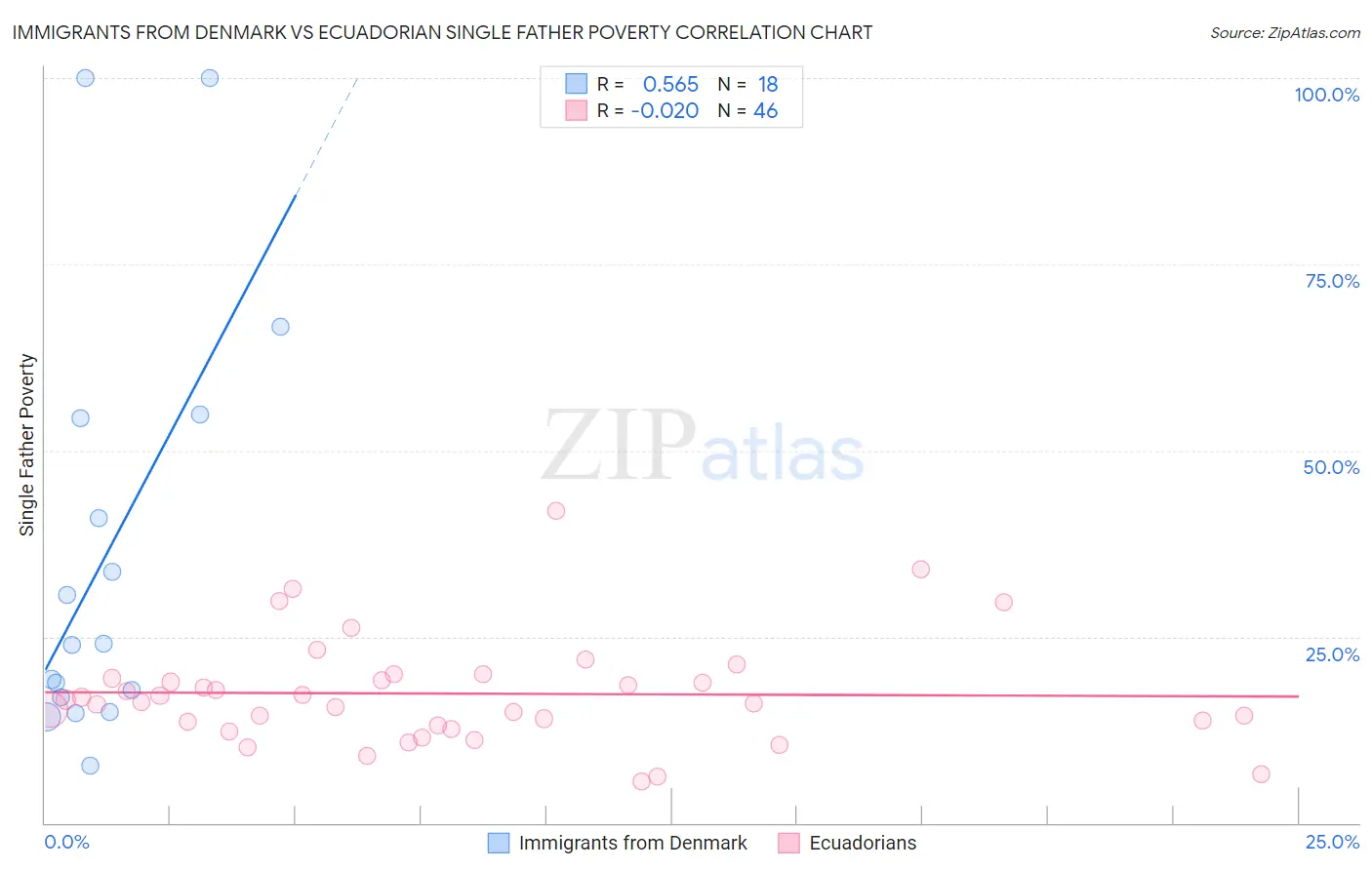 Immigrants from Denmark vs Ecuadorian Single Father Poverty