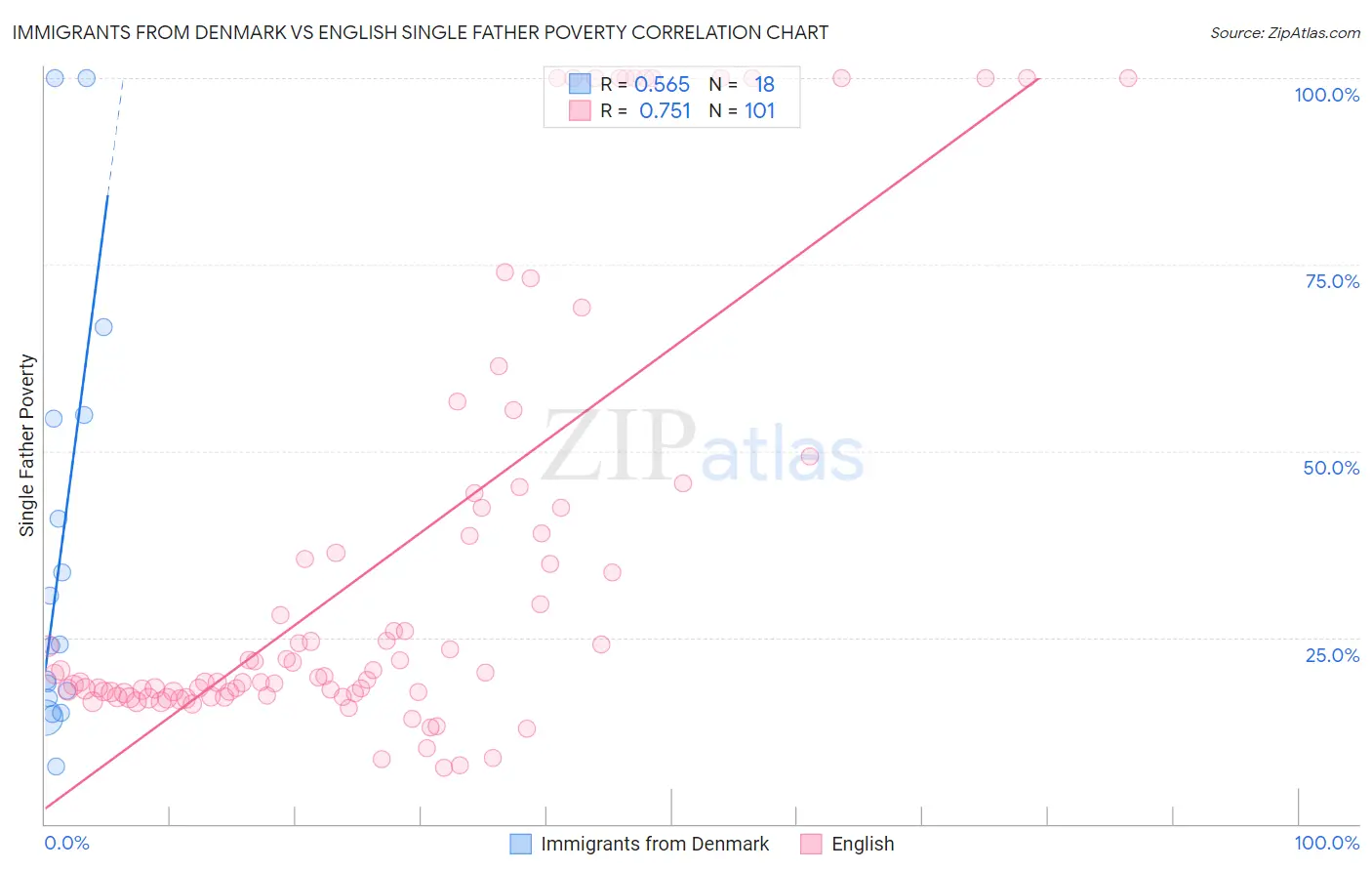 Immigrants from Denmark vs English Single Father Poverty