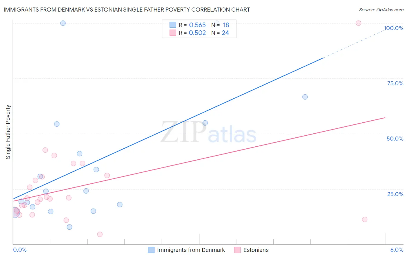 Immigrants from Denmark vs Estonian Single Father Poverty