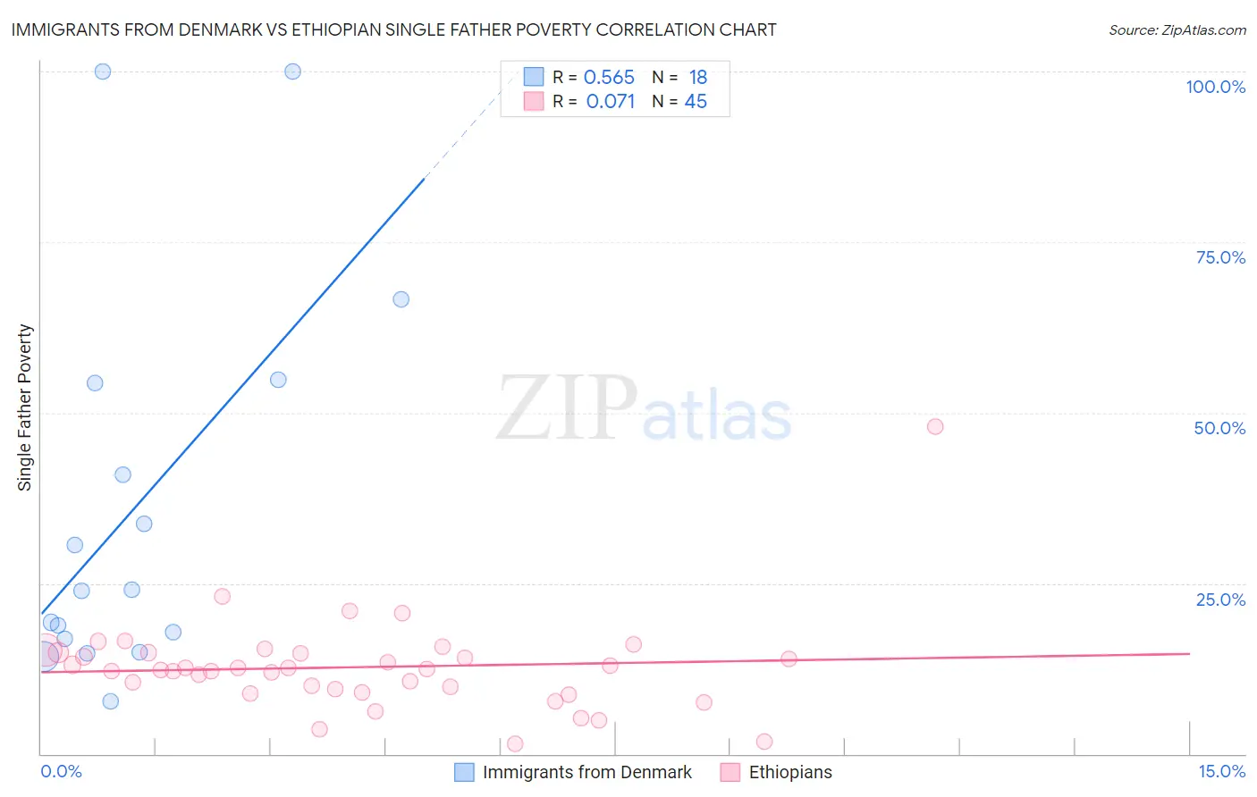 Immigrants from Denmark vs Ethiopian Single Father Poverty