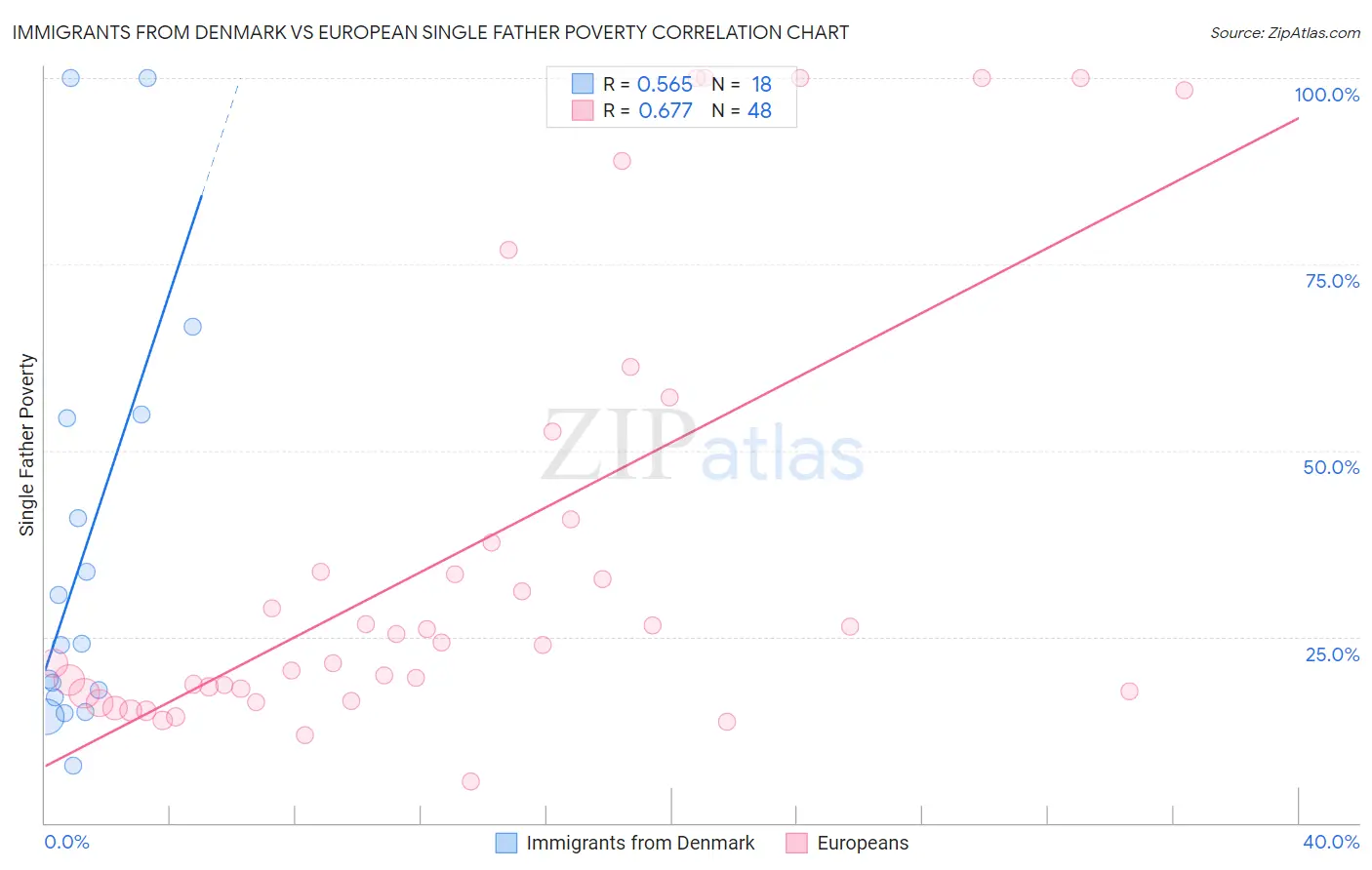 Immigrants from Denmark vs European Single Father Poverty