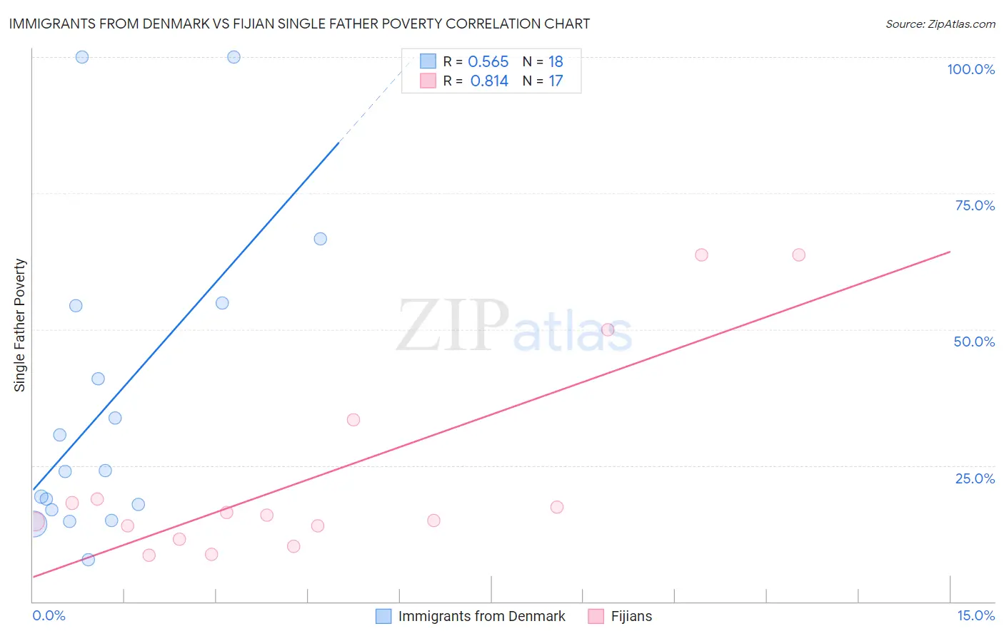 Immigrants from Denmark vs Fijian Single Father Poverty