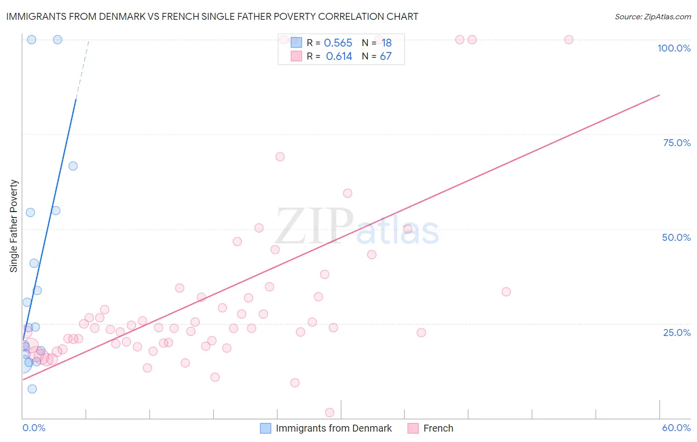 Immigrants from Denmark vs French Single Father Poverty