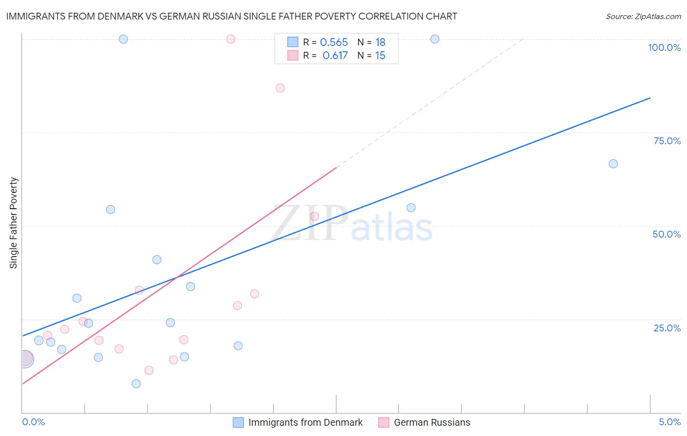 Immigrants from Denmark vs German Russian Single Father Poverty