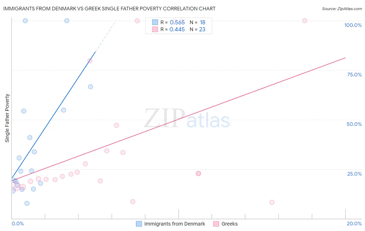 Immigrants from Denmark vs Greek Single Father Poverty