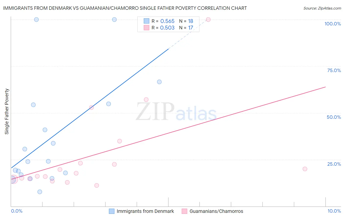 Immigrants from Denmark vs Guamanian/Chamorro Single Father Poverty
