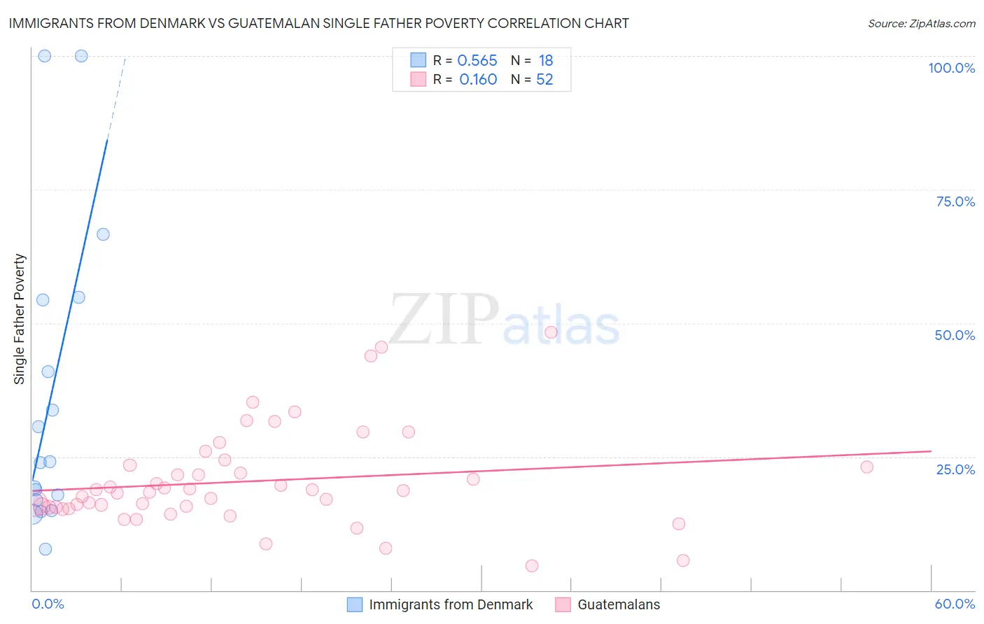 Immigrants from Denmark vs Guatemalan Single Father Poverty