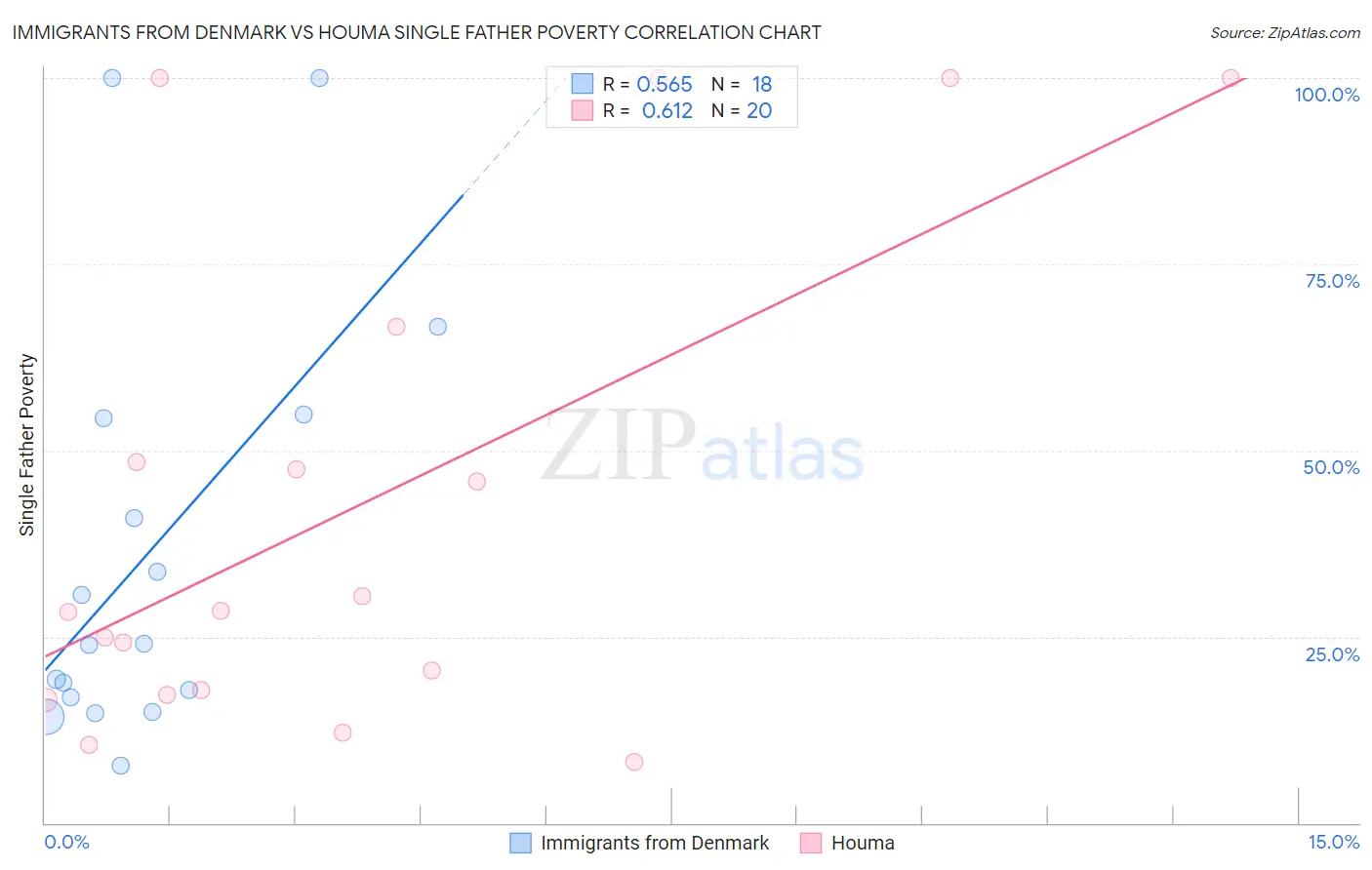 Immigrants from Denmark vs Houma Single Father Poverty
