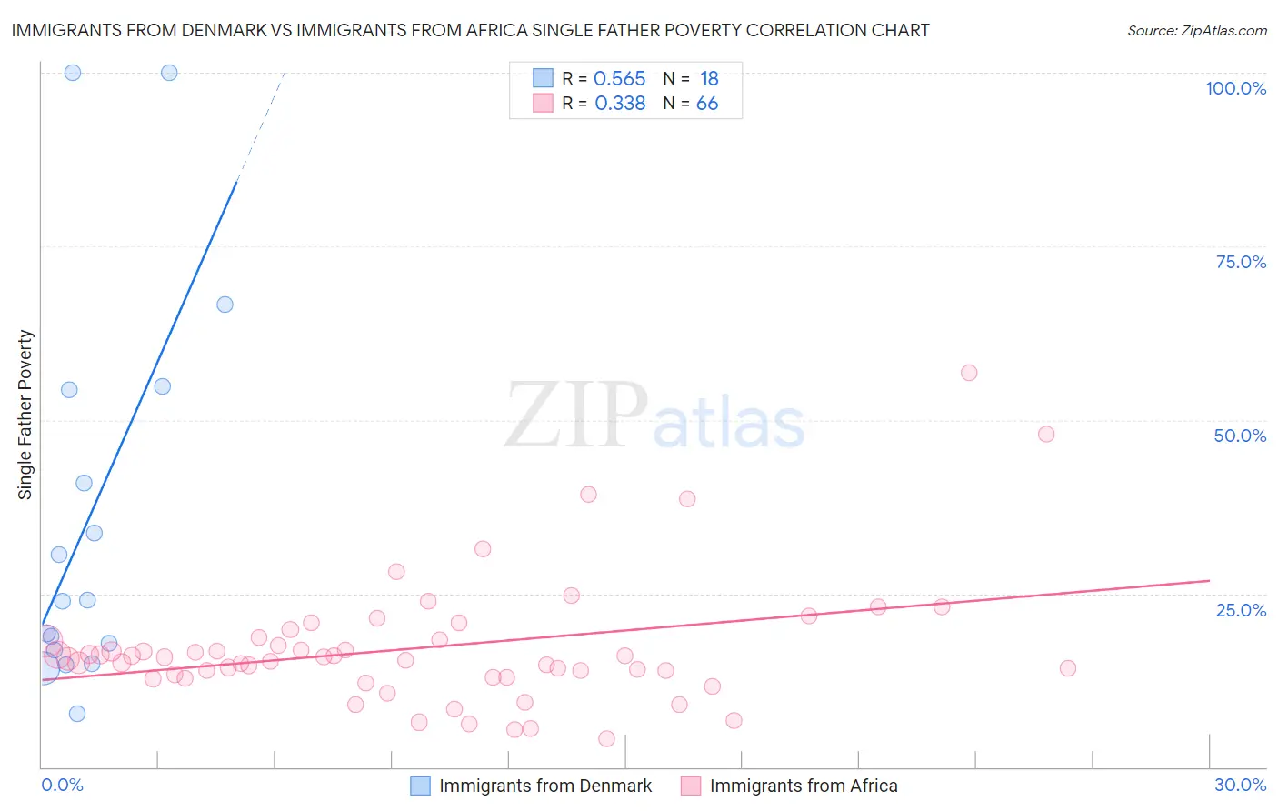 Immigrants from Denmark vs Immigrants from Africa Single Father Poverty
