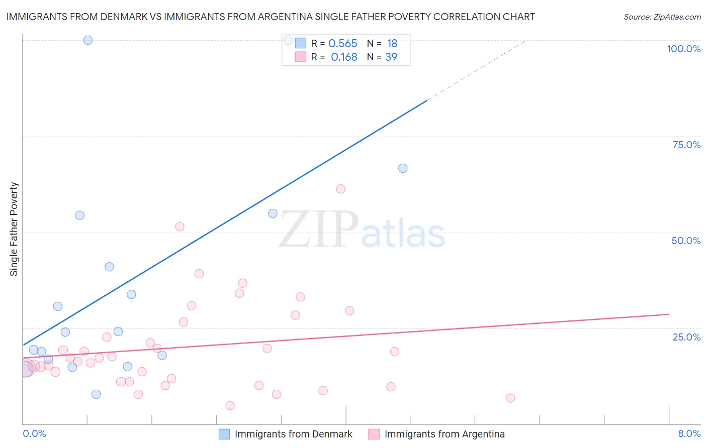 Immigrants from Denmark vs Immigrants from Argentina Single Father Poverty