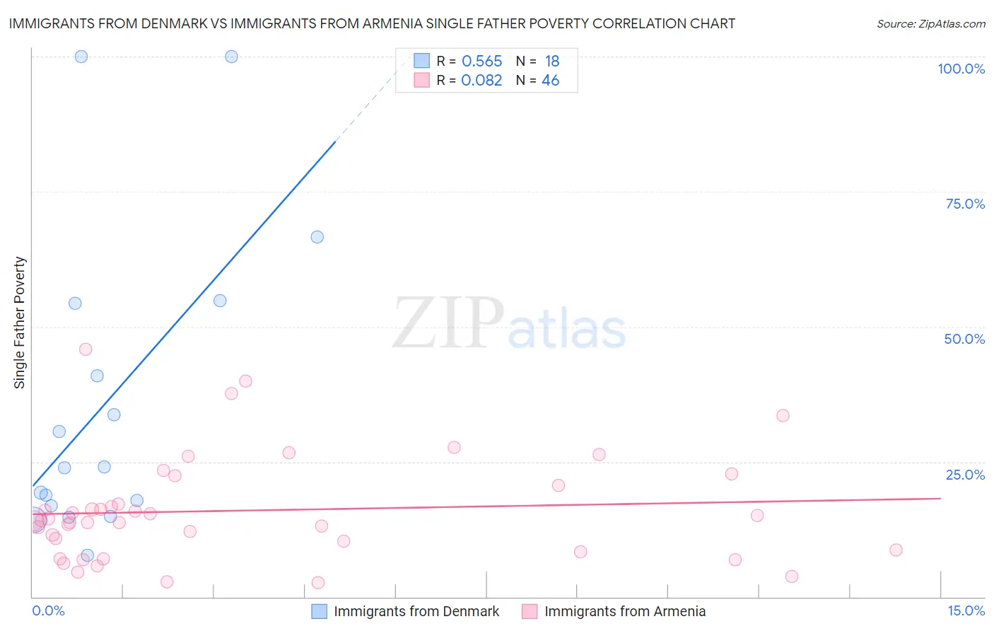 Immigrants from Denmark vs Immigrants from Armenia Single Father Poverty