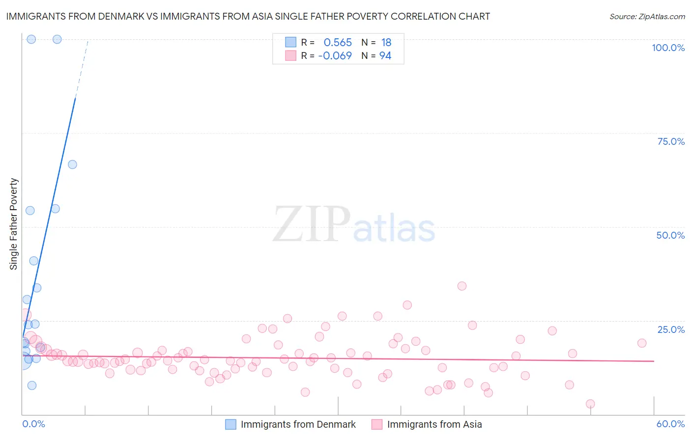 Immigrants from Denmark vs Immigrants from Asia Single Father Poverty