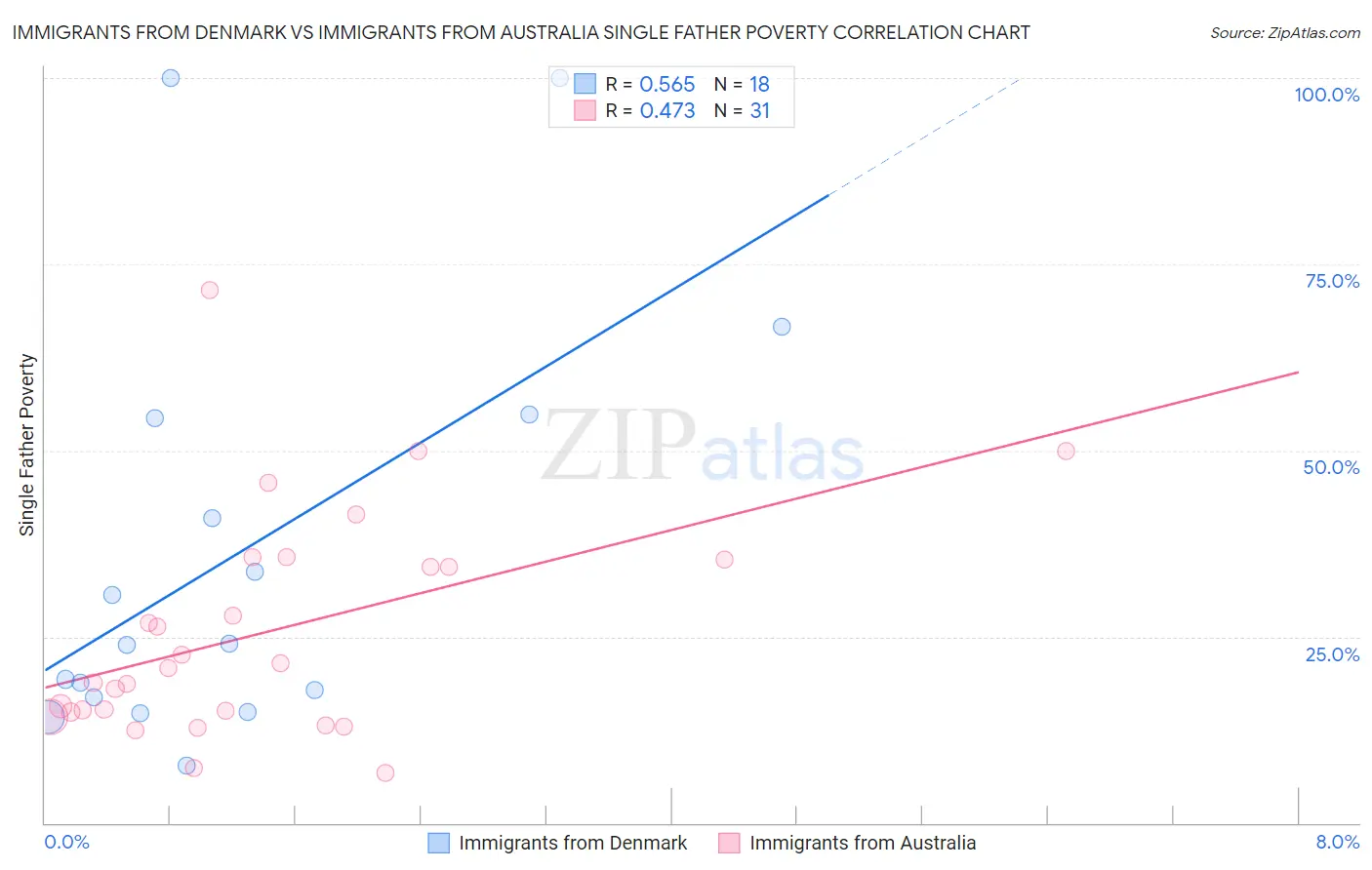 Immigrants from Denmark vs Immigrants from Australia Single Father Poverty