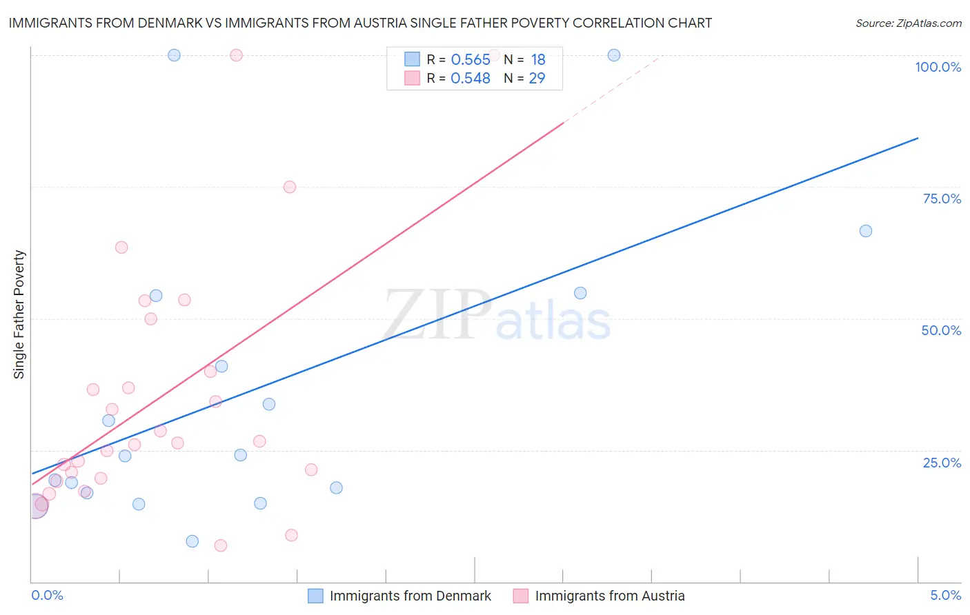 Immigrants from Denmark vs Immigrants from Austria Single Father Poverty