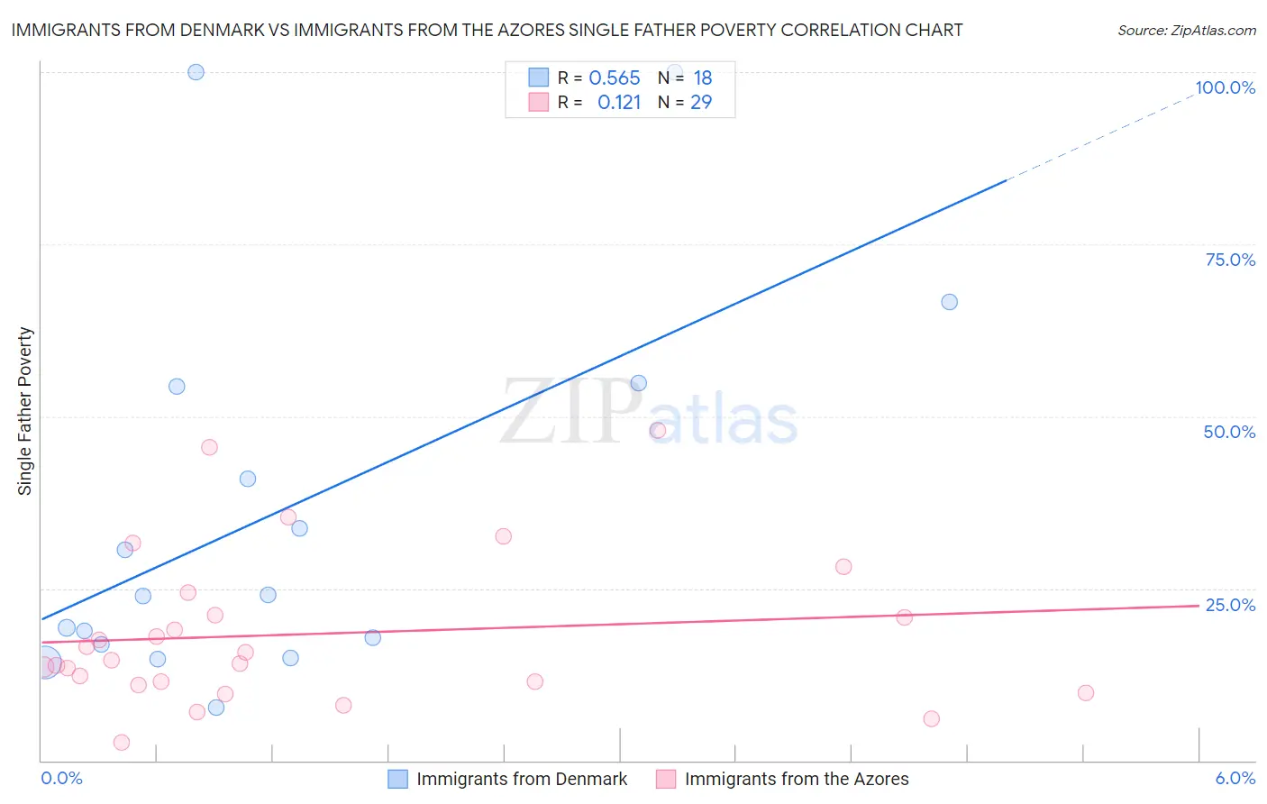 Immigrants from Denmark vs Immigrants from the Azores Single Father Poverty