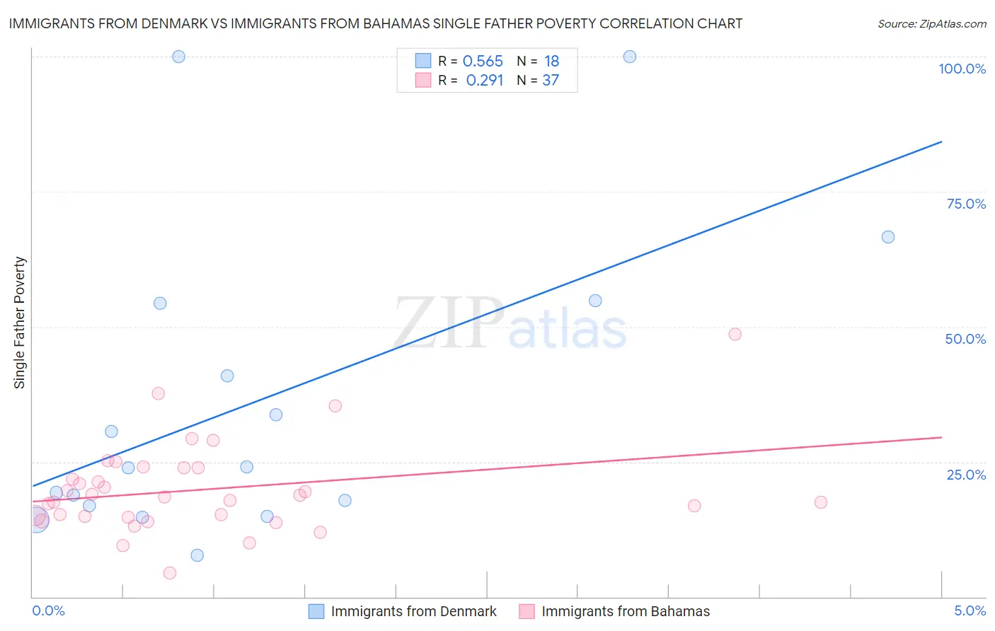 Immigrants from Denmark vs Immigrants from Bahamas Single Father Poverty