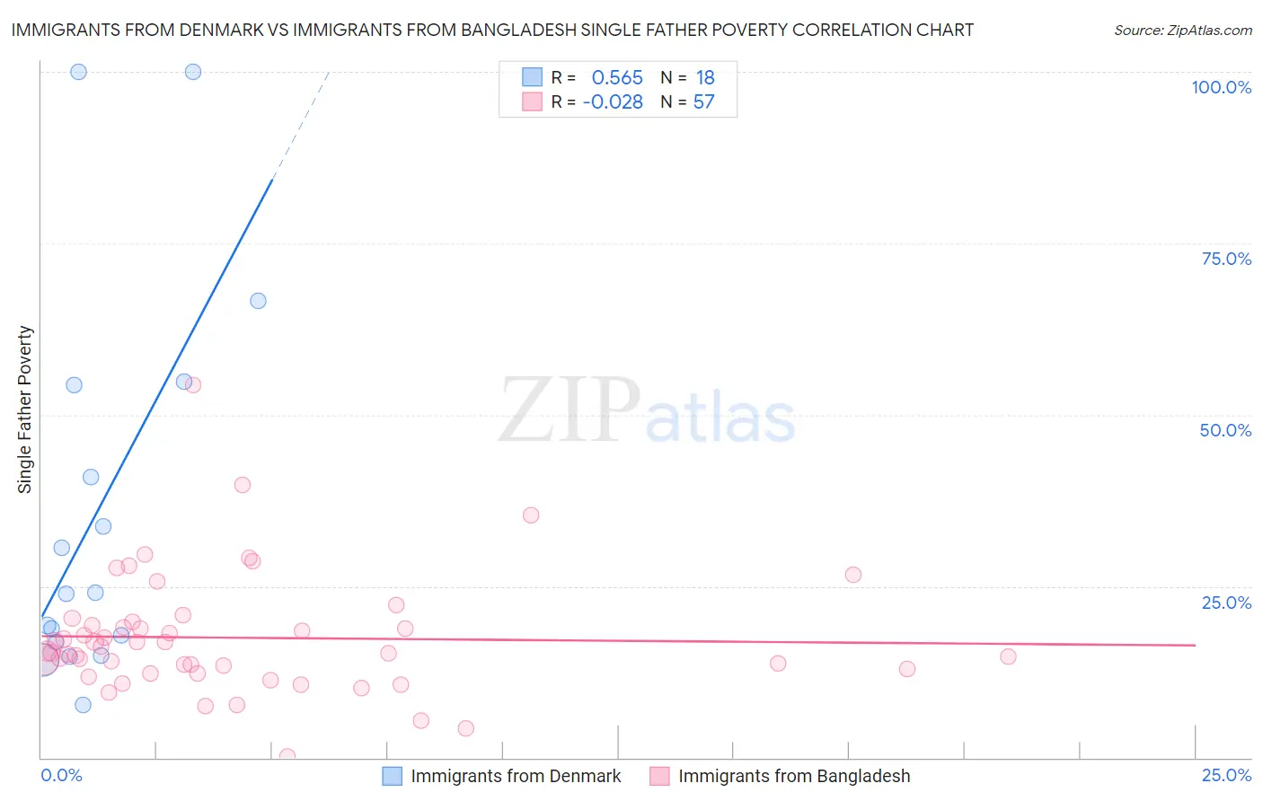 Immigrants from Denmark vs Immigrants from Bangladesh Single Father Poverty