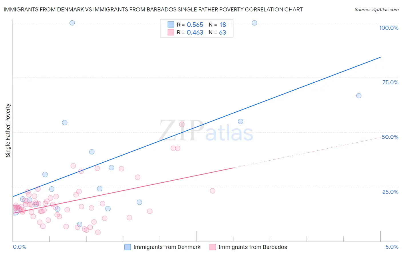 Immigrants from Denmark vs Immigrants from Barbados Single Father Poverty
