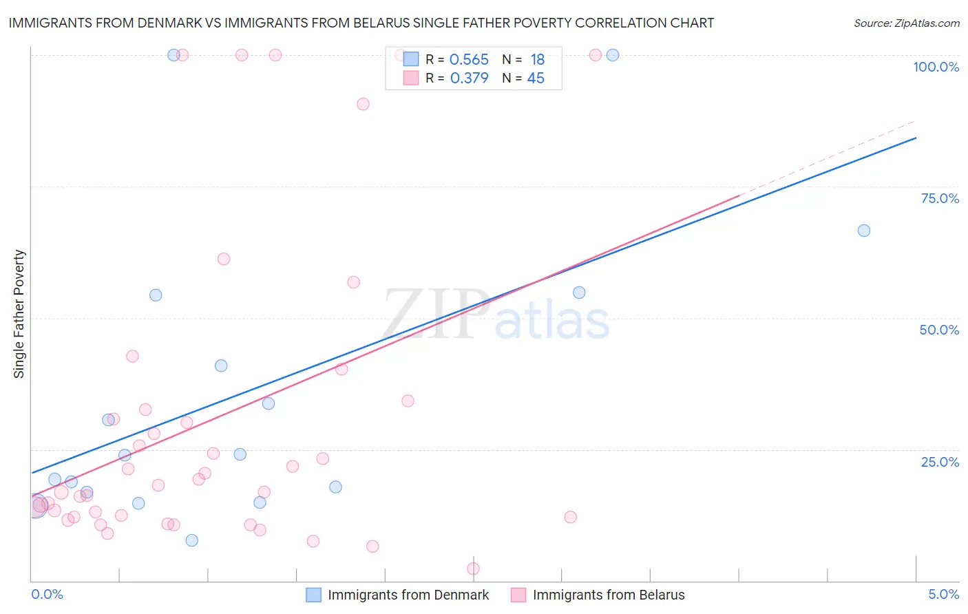 Immigrants from Denmark vs Immigrants from Belarus Single Father Poverty
