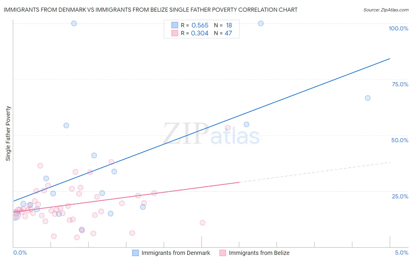 Immigrants from Denmark vs Immigrants from Belize Single Father Poverty