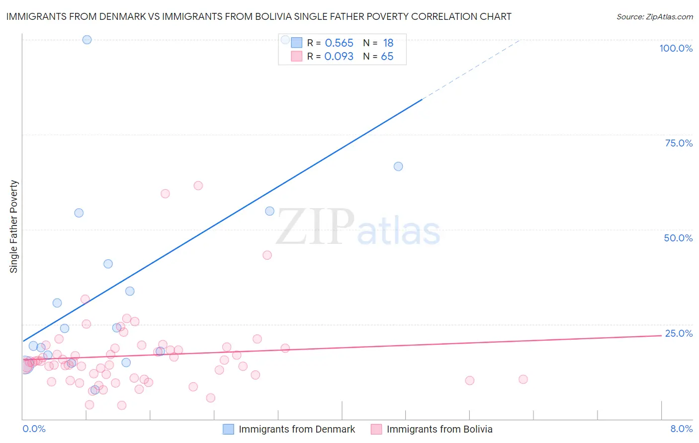 Immigrants from Denmark vs Immigrants from Bolivia Single Father Poverty